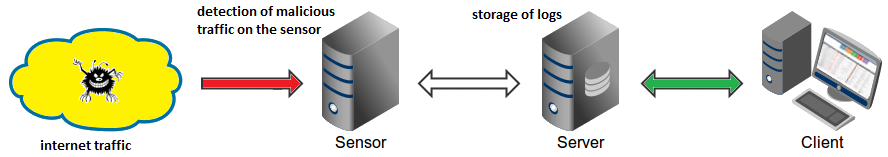 Maltrail Deployment Architecture