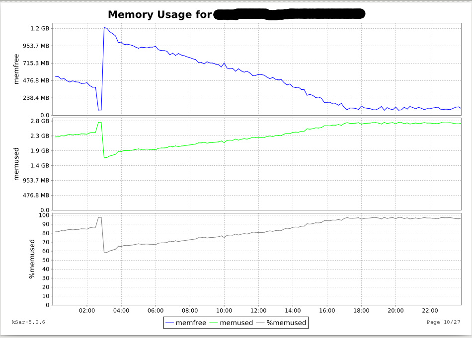 Memory Usage graph