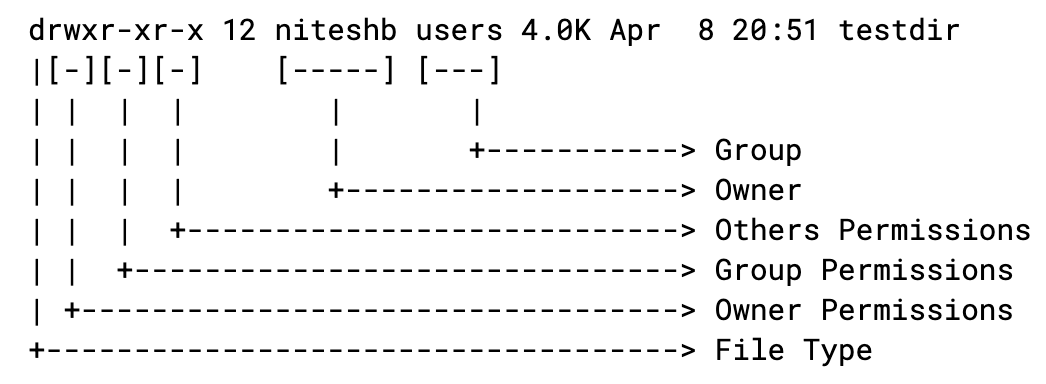 Linux Umask explained