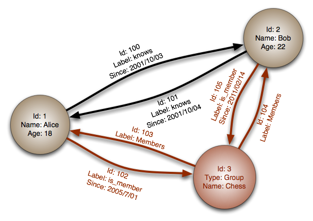 How data is stored in a Graphical Database