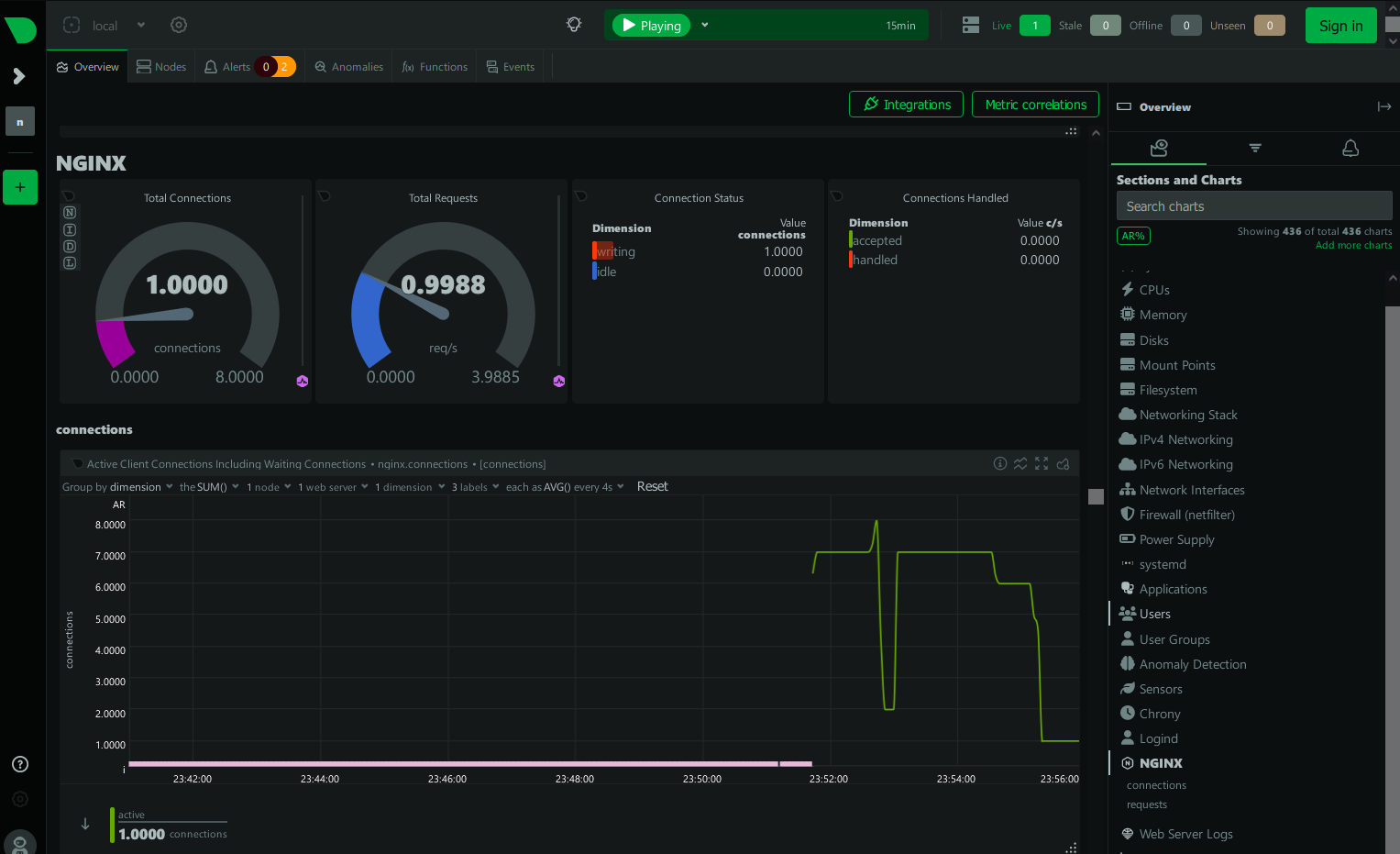 nginx monitoring with netdata